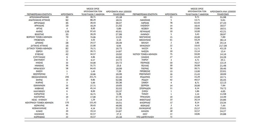 Κορωνοϊός: 2.286 νέα κρούσματα- Ανεμβολίαστοι το 90,03% των διασωληνωμένων