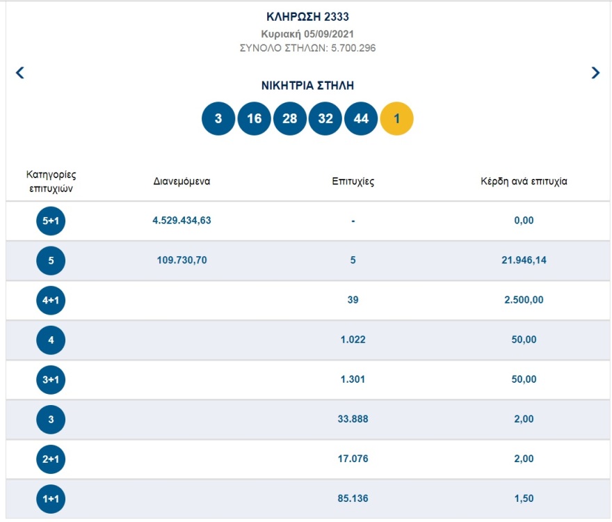 Τζόκερ: Δείτε το νέο τζακ ποτ - Πόσα χρήματα θα μοιράσει στην αποψινή κλήρωση