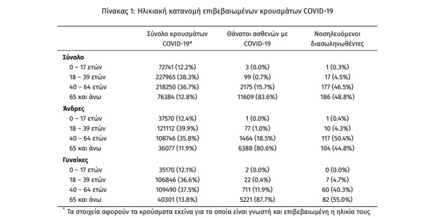 Κορωνοϊός: 1.291 κρούσματα - Το 90,03% των διασωληνωμένων είναι ανεμβολίαστοι