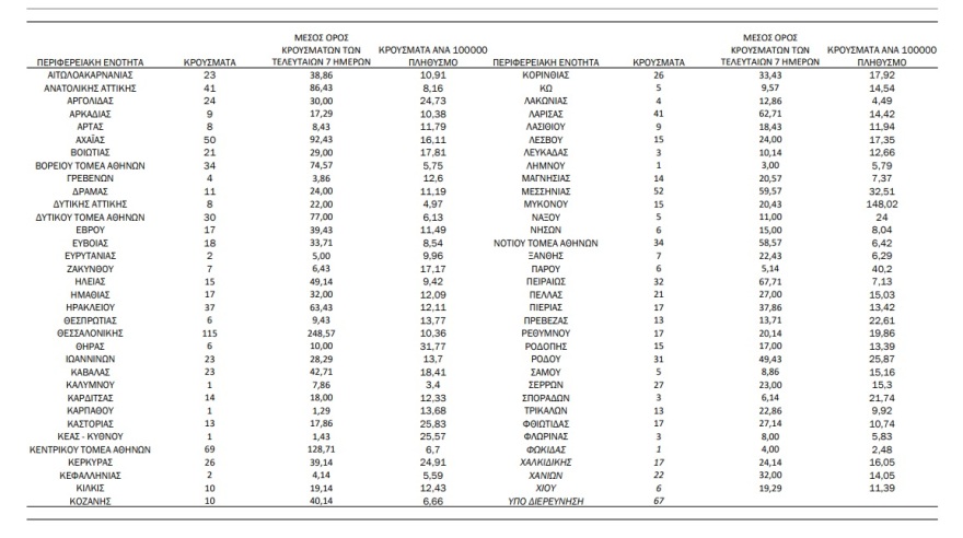 Κορωνοϊός: 1.291 κρούσματα - Το 90,03% των διασωληνωμένων είναι ανεμβολίαστοι