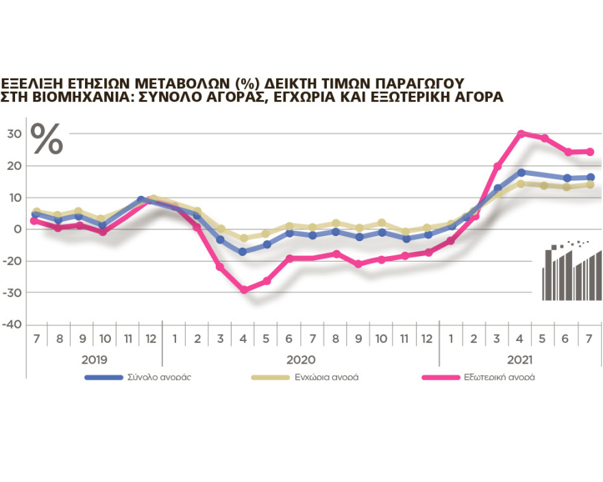 «Καυτό» φθινόπωρο με ντόμινο ανατιμήσεων - Μέτρα κατά της ακρίβειας σε ρεύμα και προϊόντα