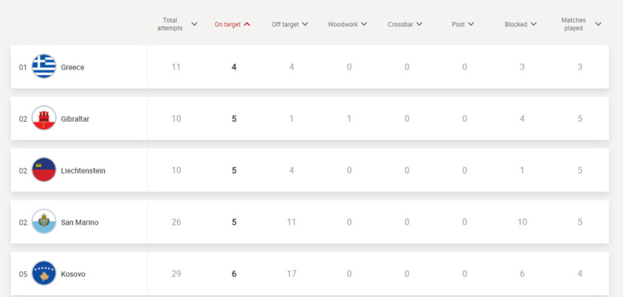 Εθνική Ελλάδας: Τα στατιστικά στην επίθεση προκαλούν θλίψη