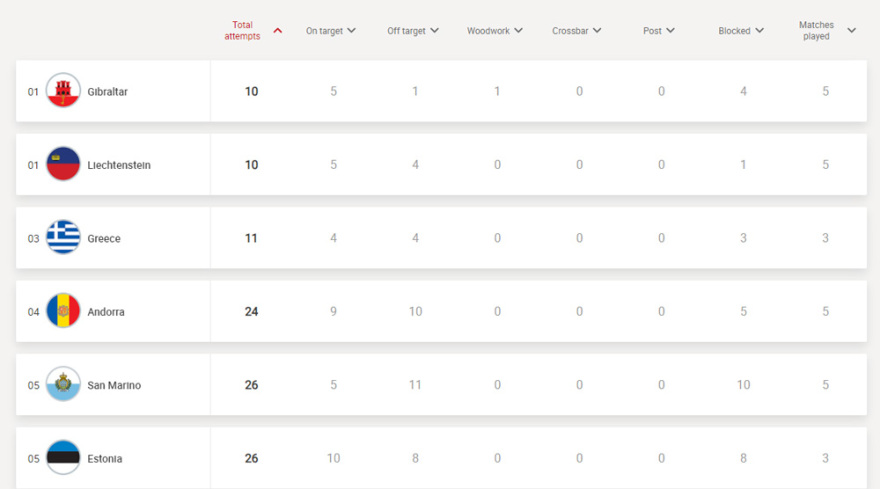 Εθνική Ελλάδας: Τα στατιστικά στην επίθεση προκαλούν θλίψη
