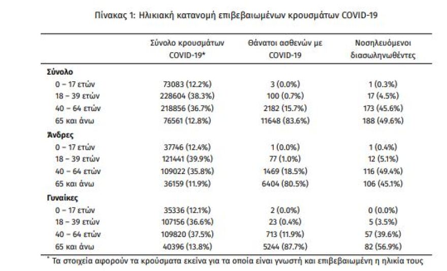 Κορωνοϊός: Στα 1.765 τα νέα κρούσματα - 379 οι διασωληνωμένοι, 47 θάνατοι