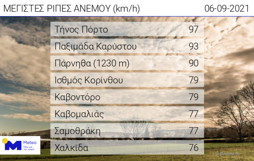 Καιρός: Πτώση της θερμοκρασίας και θυελλώδεις άνεμοι έως 9 μποφόρ - Δείτε πού θα βρέξει σήμερα