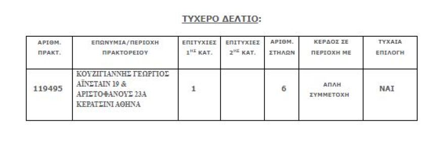 Τζόκερ: Ένας τυχερός κέρδισε 5,1 εκατ. με 3 ευρώ - Στο Κερατσίνι το τυχερό δελτίο