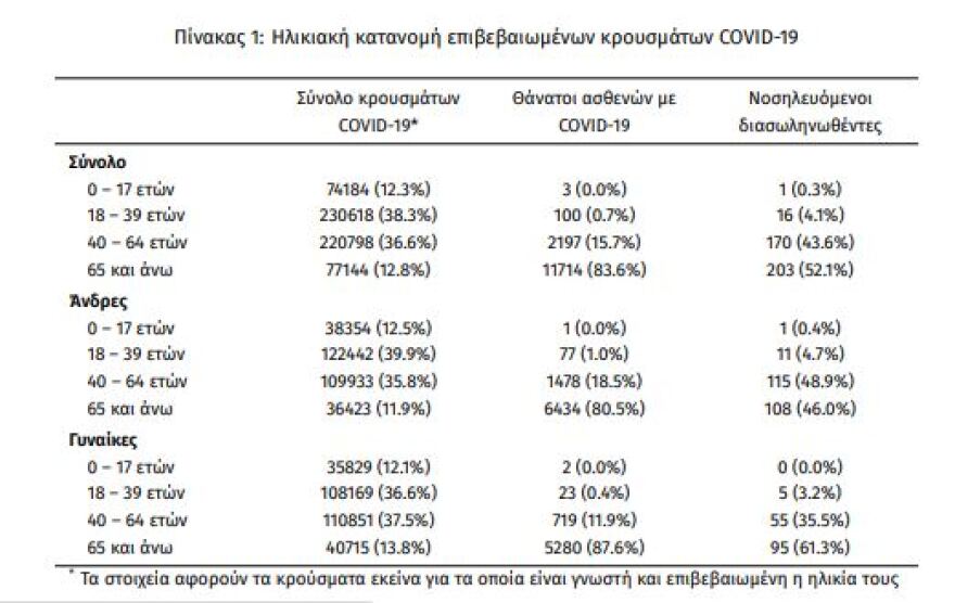 Κορωνοϊός: Στα 2.198 τα νέα κρούσματα - 390 οι διασωληνωμένοι, 37 θάνατοι