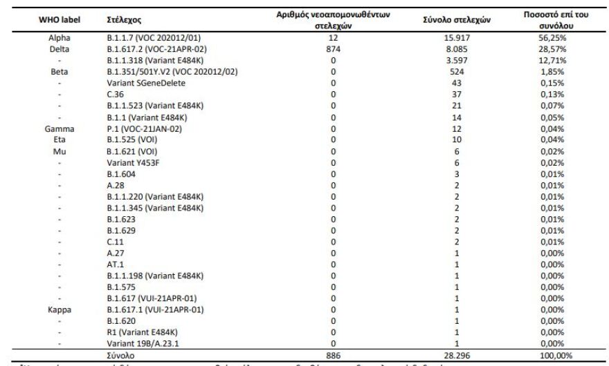 ΕΟΔΥ: Στο 99,22% η μετάλλαξη «Δ» - Κανένα νέο κρούσμα της «Μ»
