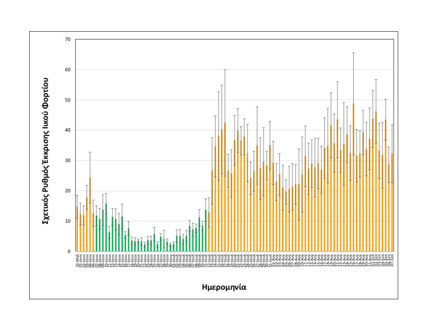 Κορωνοϊός - Θεσσαλονίκη: Σταθερό παραμένει το ιικό φορτίο των λυμάτων 