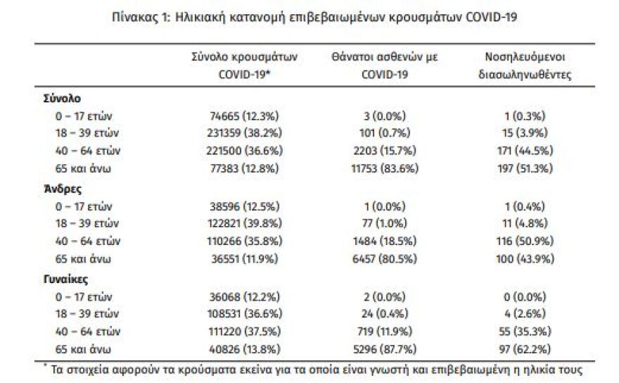 Κορωνοϊός: Στα 2.170 τα νέα κρούσματα - 384 οι διασωληνωμένοι, 43 θάνατοι