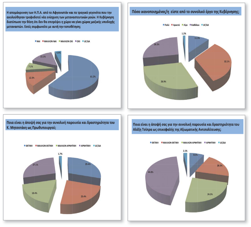 Δημοσκόπηση Opinion Poll: Προβάδισμα 14 μονάδων της ΝΔ από τον ΣΥΡΙΖΑ