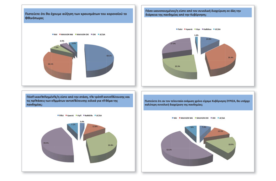 Δημοσκόπηση Opinion Poll: Προβάδισμα 14 μονάδων της ΝΔ από τον ΣΥΡΙΖΑ