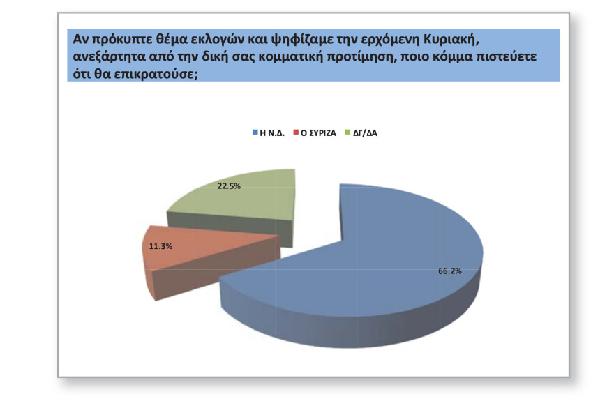Δημοσκόπηση Opinion Poll: Προβάδισμα 14 μονάδων της ΝΔ από τον ΣΥΡΙΖΑ