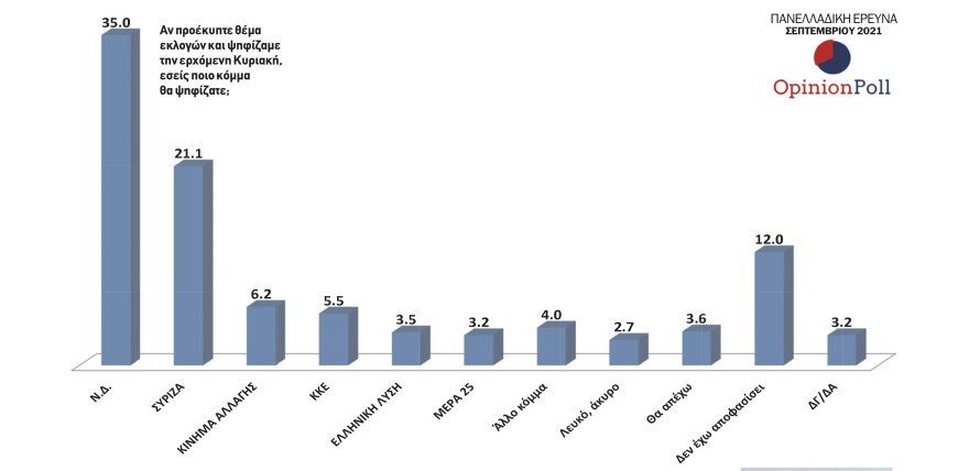 Δημοσκόπηση Opinion Poll: Προβάδισμα 14 μονάδων της ΝΔ από τον ΣΥΡΙΖΑ