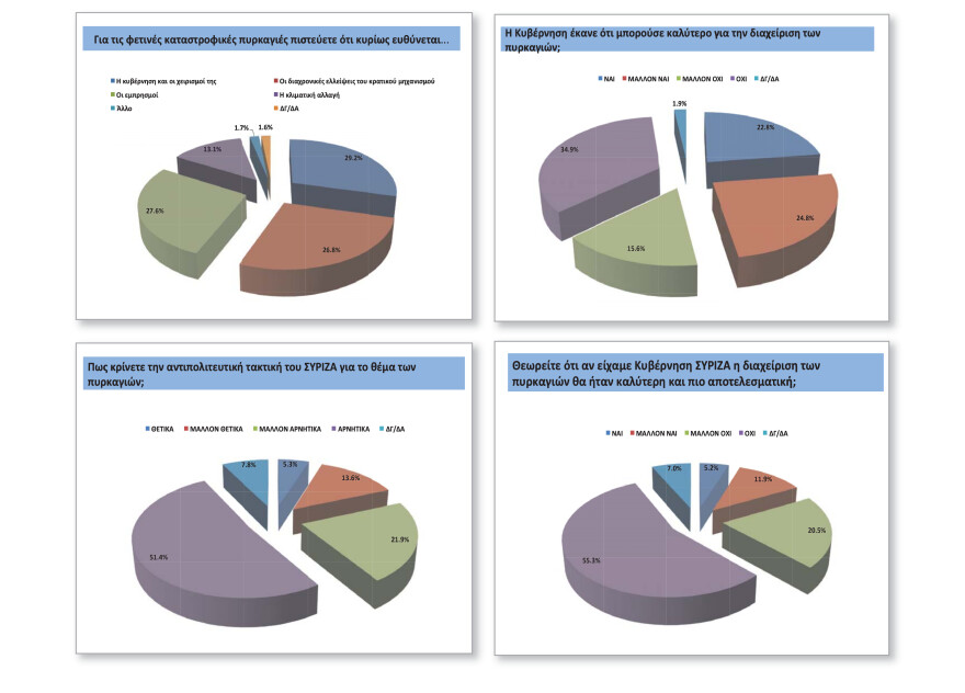 Δημοσκόπηση Opinion Poll: Προβάδισμα 14 μονάδων της ΝΔ από τον ΣΥΡΙΖΑ