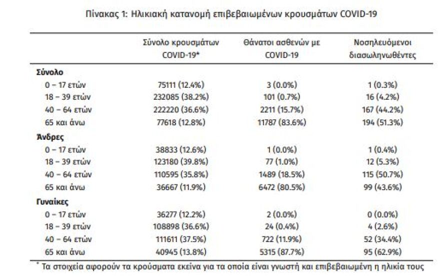 Κορωνοϊός: Στα 2.132 τα νέα κρούσματα - 378 οι διασωληνωμένοι, 32 θάνατοι