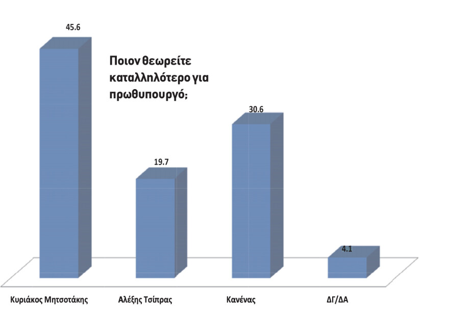 Δημοσκόπηση Opinion Poll: Προβάδισμα 14 μονάδων της ΝΔ από τον ΣΥΡΙΖΑ