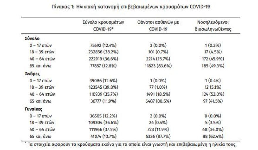 Στα 2.197 τα νέα κρούσματα - 375 οι διασωληνωμένοι, 39 θάνατοι
