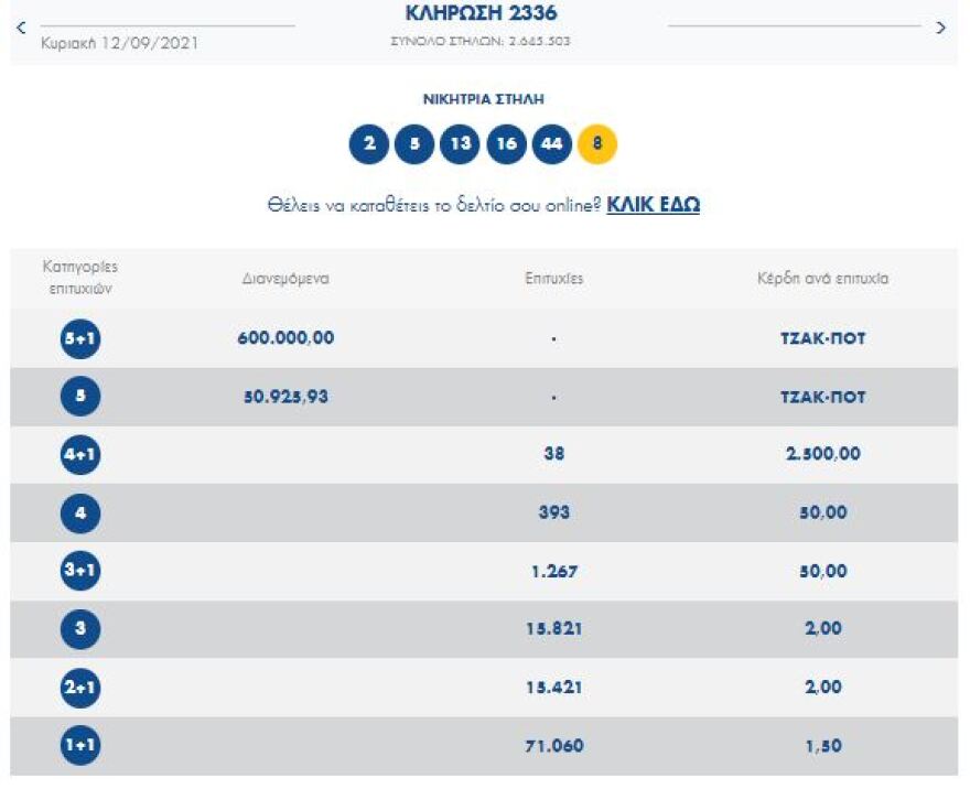 Τζακ ποτ στην κλήρωση του Τζόκερ - Δείτε τους αριθμούς
