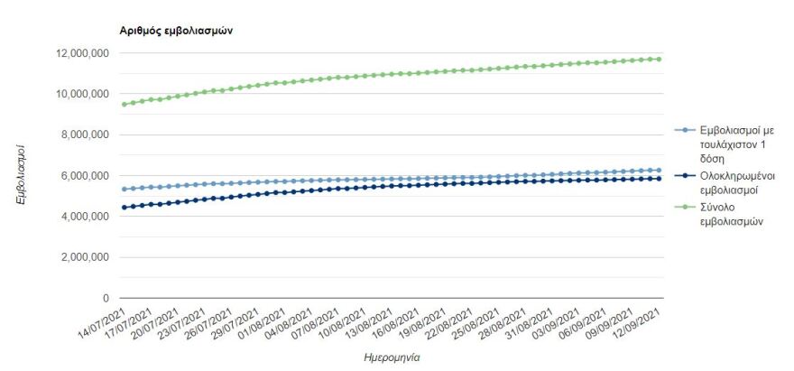 Κάμψη των εμβολιασμών καθώς ανοίγουν τα σχολεία: Μόλις 729 έγιναν το τελευταίο 24ωρο