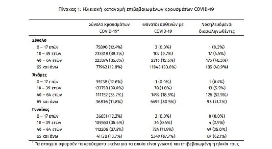 Κορωνοϊός: Στα 1.319 τα νέα κρούσματα - 378 οι διασωληνωμένοι, 28 θάνατοι