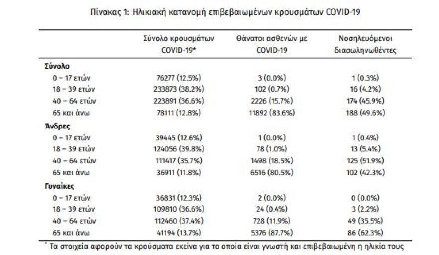 Κορωνοϊός: Στα 1.608 τα νέα κρούσματα - 379 οι διασωληνωμένοι, 51 θάνατοι