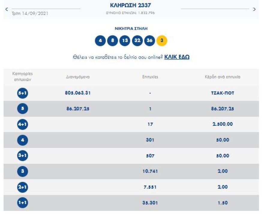 Τζόκερ: Δείτε τι ποσό μοιράζει απόψε 