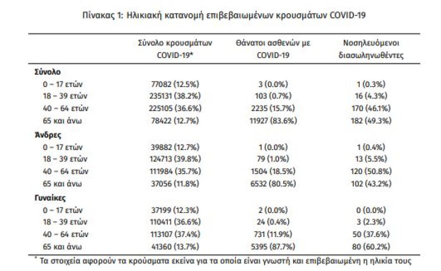 Κορωνοϊός: Στα 2.919 τα νέα κρούσματα - 369 οι διασωληνωμένοι, 31 θάνατοι
