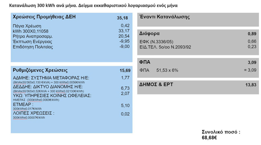 Πόση αύξηση θα δουν οι καταναλωτές στα τιμολόγια ρεύματος -  Παραδείγματα