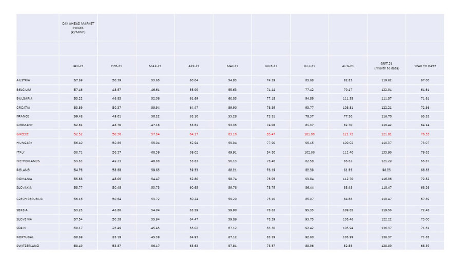 Πόση αύξηση θα δουν οι καταναλωτές στα τιμολόγια ρεύματος -  Παραδείγματα