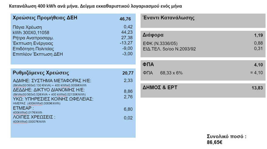 Πόση αύξηση θα δουν οι καταναλωτές στα τιμολόγια ρεύματος -  Παραδείγματα