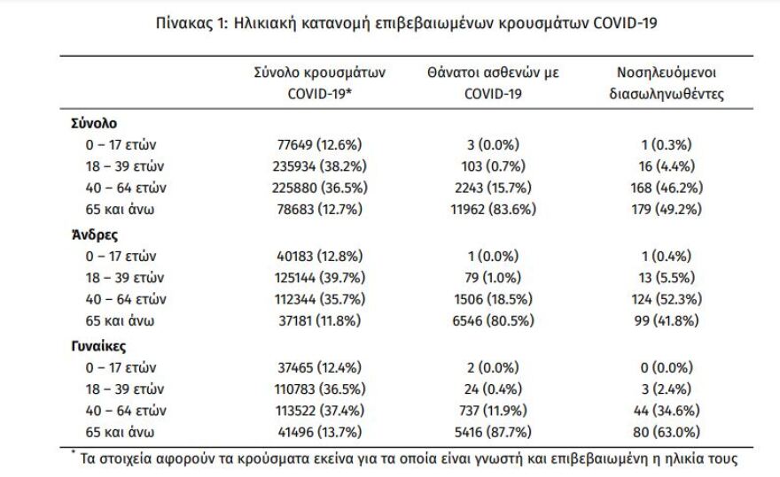 Κορωνοϊός: Στα 2.422 τα νέα κρούσματα - 364 οι διασωληνωμένοι, 37 θάνατοι