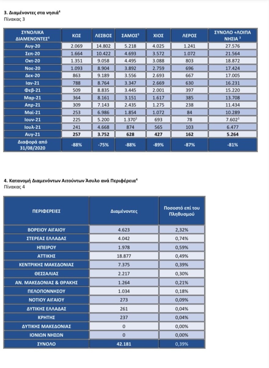 Μεταναστευτικό: Μείωση 81% στους διαμένοντες στα νησιά και 49% σε ολόκληρη τη χώρα σε έναν χρόνο