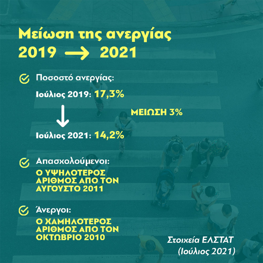 Χατζηδάκης: Όφελος 160 έως 691 ευρώ τον χρόνο για τους εργαζομένους από φοροελαφρύνσεις και μειωμένες εισφορές 