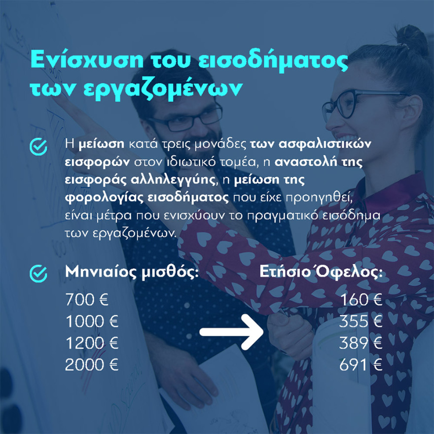 Χατζηδάκης: Όφελος 160 έως 691 ευρώ τον χρόνο για τους εργαζομένους από φοροελαφρύνσεις και μειωμένες εισφορές 