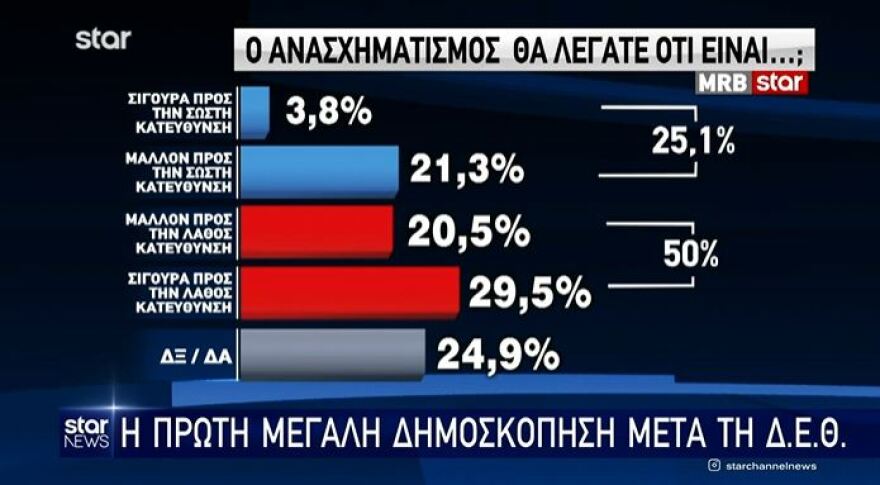 Πρώτη δημοσκόπηση μετά τη ΔΕΘ: Προβάδισμα ΝΔ με 11,9%