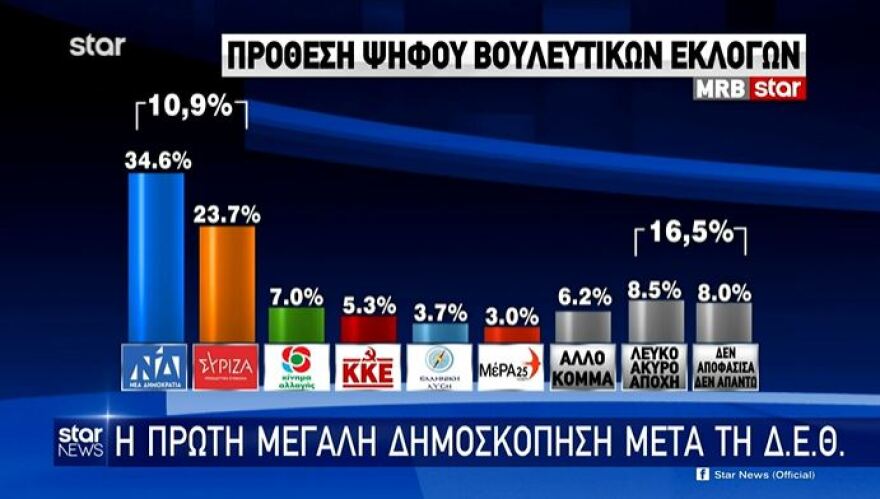 Πρώτη δημοσκόπηση μετά τη ΔΕΘ: Προβάδισμα ΝΔ με 11,9%