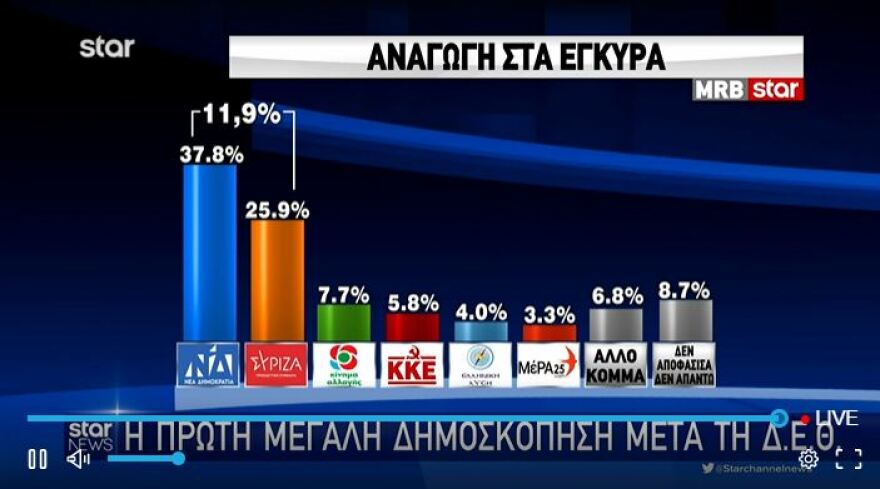 Πρώτη δημοσκόπηση μετά τη ΔΕΘ: Προβάδισμα ΝΔ με 11,9%