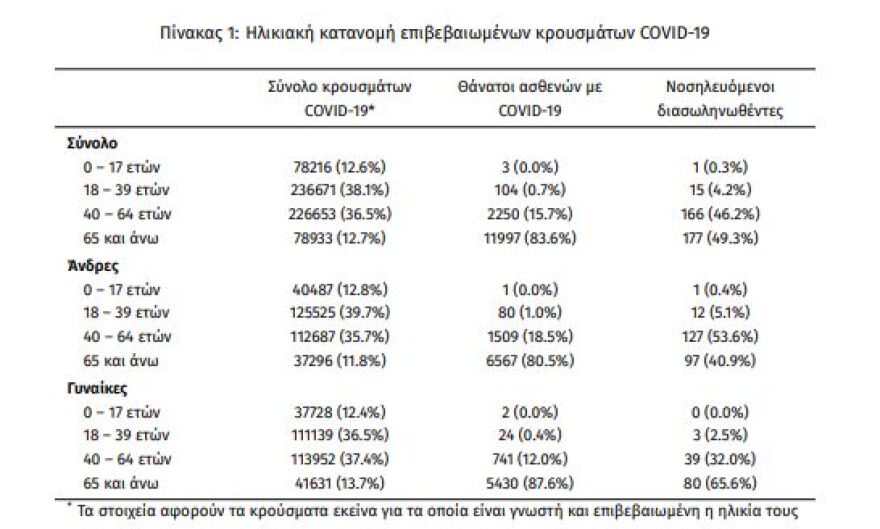 Στα 2.322 τα νέα κρούσματα - 359 οι διασωληνωμένοι, 42 θάνατοι