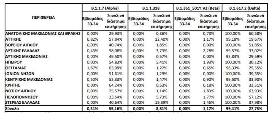 Σχεδόν απόλυτη η επικράτηση της μετάλλαξης «Δ»: Είναι στο 99,41% των νέων στελεχών