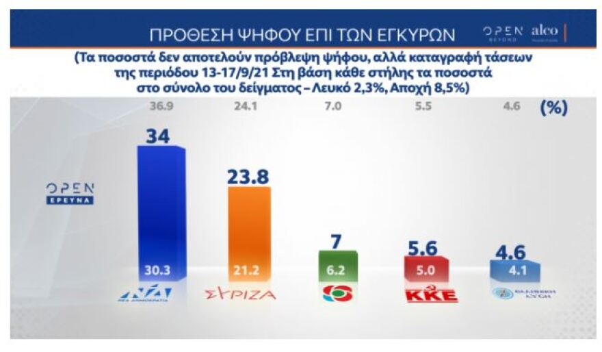 Νέα δημοσκόπηση: Προβάδισμα 10,2% της ΝΔ έναντι του ΣΥΡΙΖΑ