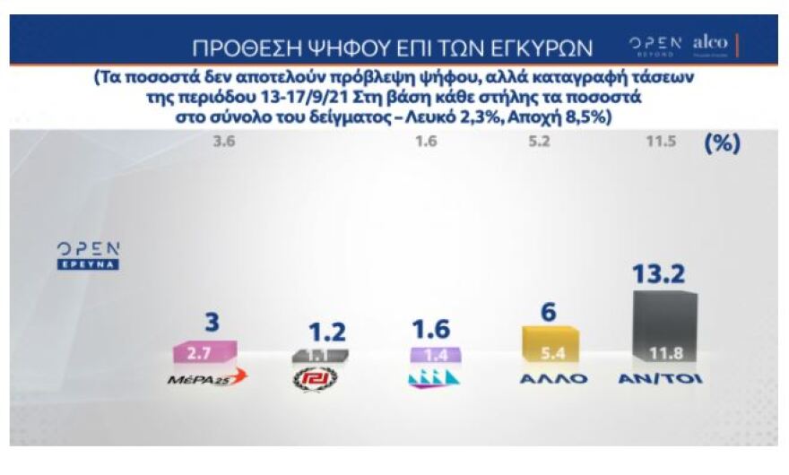 Νέα δημοσκόπηση: Προβάδισμα 10,2% της ΝΔ έναντι του ΣΥΡΙΖΑ