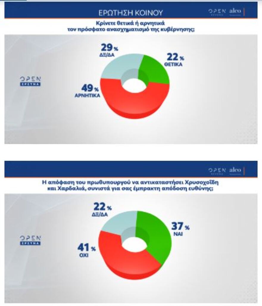 Νέα δημοσκόπηση: Προβάδισμα 10,2% της ΝΔ έναντι του ΣΥΡΙΖΑ