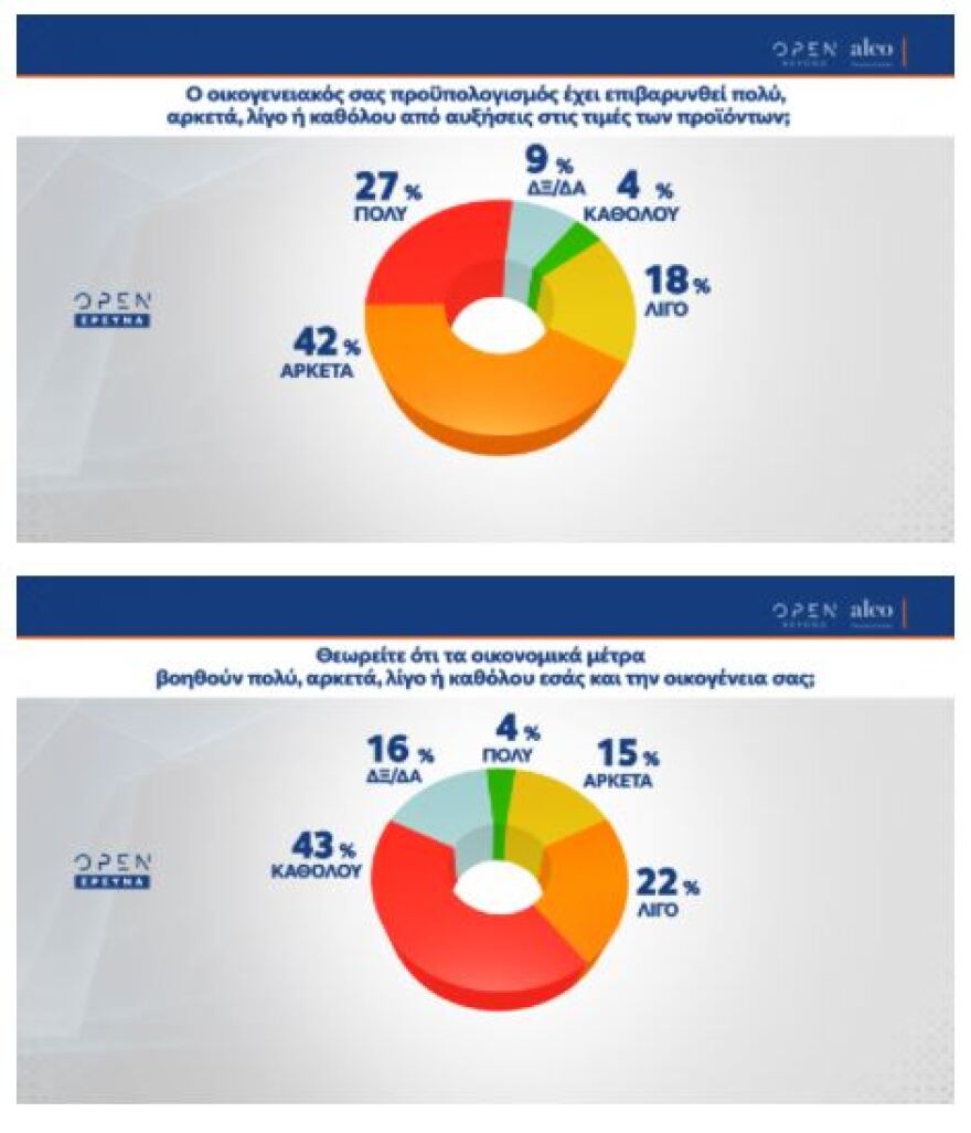Νέα δημοσκόπηση: Προβάδισμα 10,2% της ΝΔ έναντι του ΣΥΡΙΖΑ