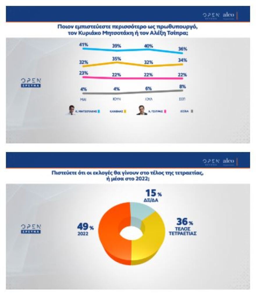Νέα δημοσκόπηση: Προβάδισμα 10,2% της ΝΔ έναντι του ΣΥΡΙΖΑ