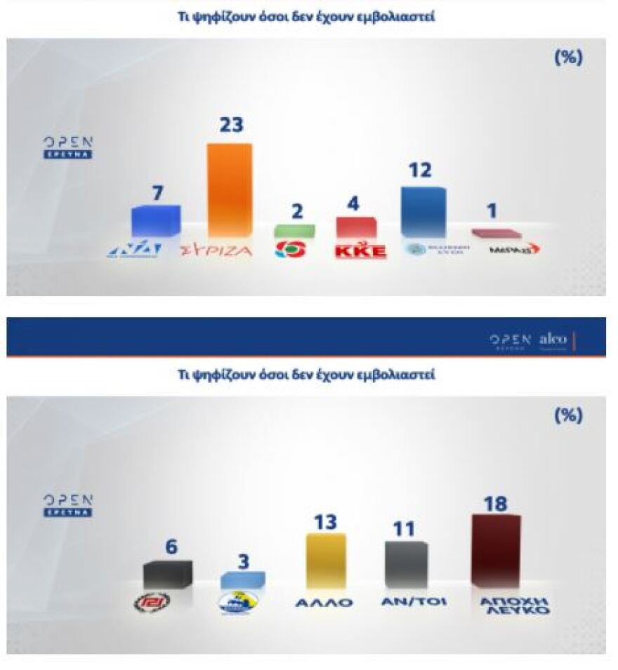 Νέα δημοσκόπηση: Προβάδισμα 10,2% της ΝΔ έναντι του ΣΥΡΙΖΑ