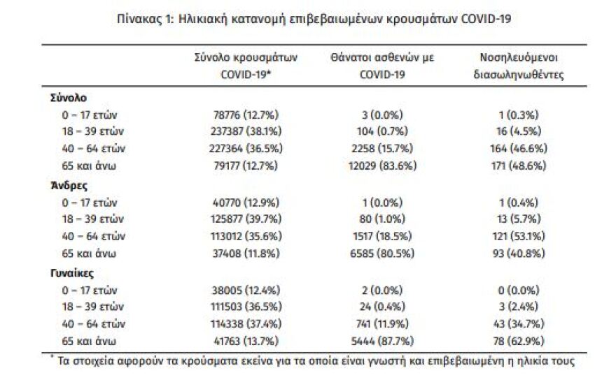 Κορωνοϊός: Στα 2.255 τα νέα κρούσματα - 352 οι διασωληνωμένοι, 39 θάνατοι