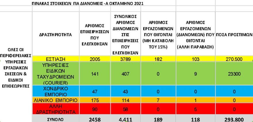 ΣΕΠΕ: Πάνω από 2.400 έλεγχοι σε ντελίβερι και κούριερ μέσα σε οκτώ μήνες - 294.000 ευρώ τα πρόστιμα