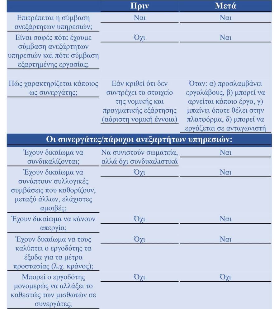 Σκέρτσος: Διευρύνθηκαν τα δικαιώματα των εργαζομένων στις πλατφόρμες