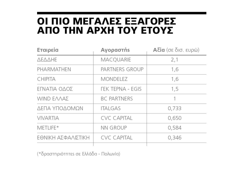 Γιατί τώρα όλοι «θέλουν» Ελλάδα: 10 δισ. ευρώ τα deals από την αρχή του 2021
